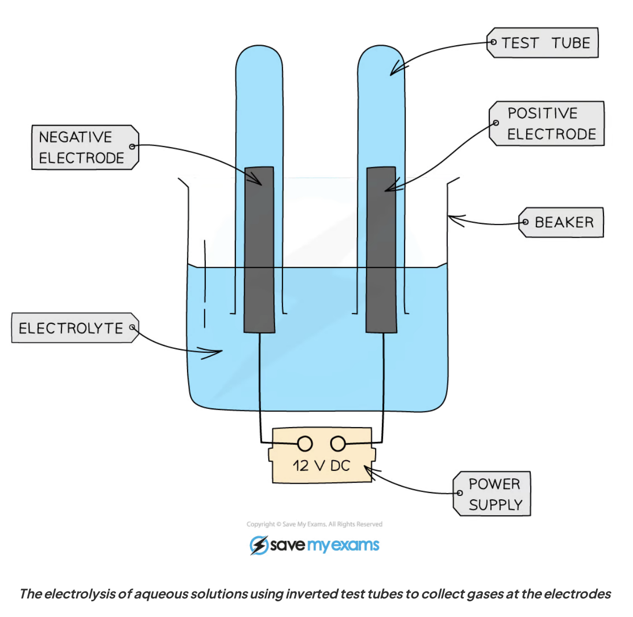 Electrolysis Of Aq Flashcards